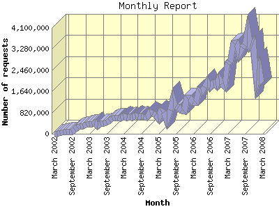 Website Statistics