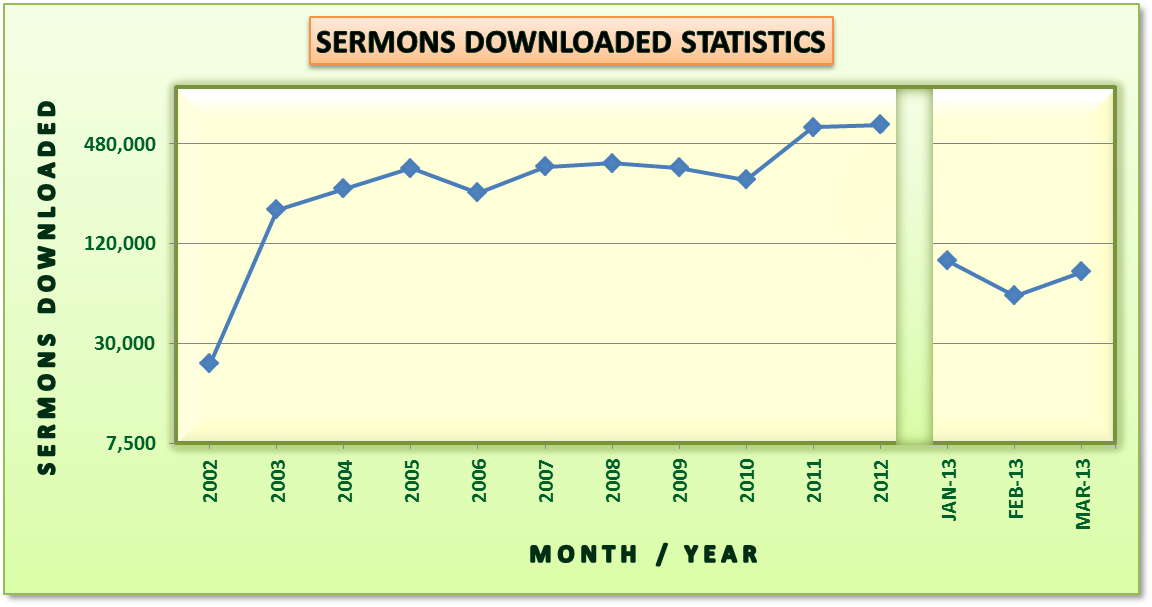 Sermon Download Statistics